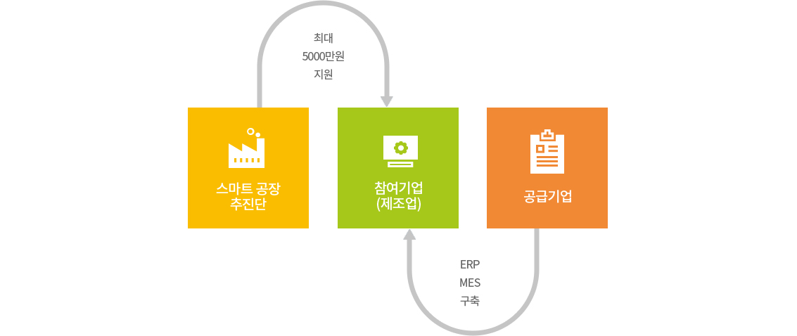 ½º¸¶Æ® °øÀå ÃßÁø´Ü > (ÃÖ´ë 5000¸¸¿øÁö¿ø) > Âü¿©±â¾÷(Á¦Á¶¾÷) < (ERP MES ±¸Ãà) < °ø±Þ±â¾÷